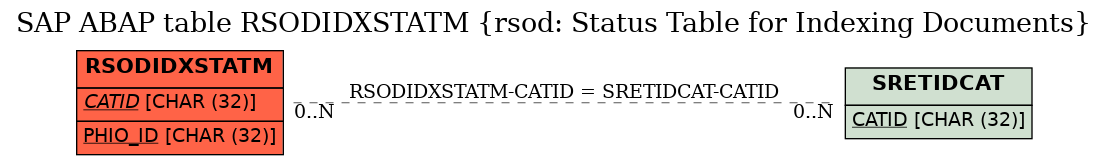 E-R Diagram for table RSODIDXSTATM (rsod: Status Table for Indexing Documents)