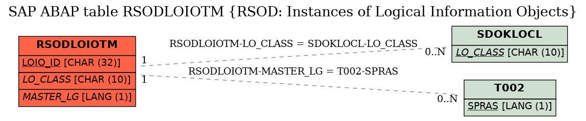 E-R Diagram for table RSODLOIOTM (RSOD: Instances of Logical Information Objects)