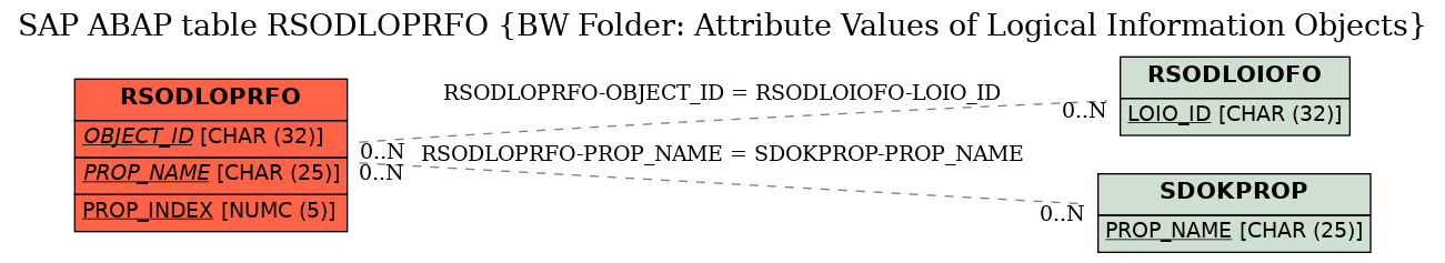 E-R Diagram for table RSODLOPRFO (BW Folder: Attribute Values of Logical Information Objects)