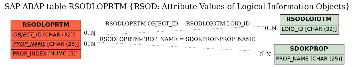 E-R Diagram for table RSODLOPRTM (RSOD: Attribute Values of Logical Information Objects)