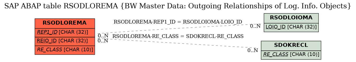 E-R Diagram for table RSODLOREMA (BW Master Data: Outgoing Relationships of Log. Info. Objects)