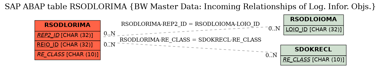 E-R Diagram for table RSODLORIMA (BW Master Data: Incoming Relationships of Log. Infor. Objs.)