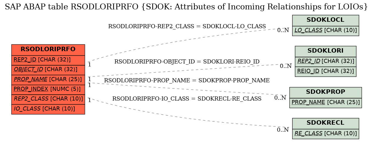 E-R Diagram for table RSODLORIPRFO (SDOK: Attributes of Incoming Relationships for LOIOs)