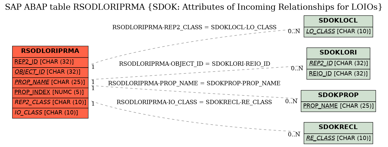 E-R Diagram for table RSODLORIPRMA (SDOK: Attributes of Incoming Relationships for LOIOs)