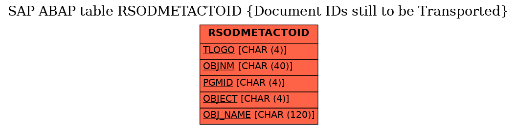 E-R Diagram for table RSODMETACTOID (Document IDs still to be Transported)