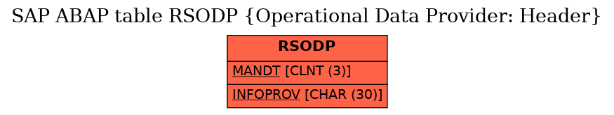 E-R Diagram for table RSODP (Operational Data Provider: Header)