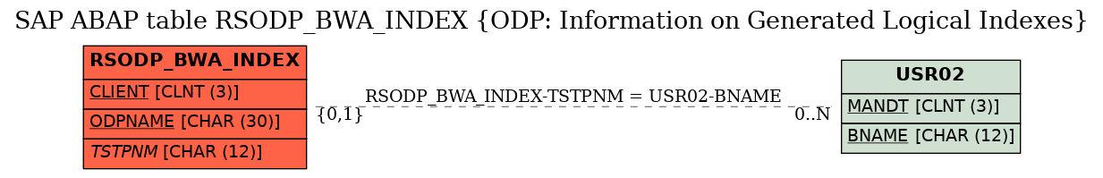 E-R Diagram for table RSODP_BWA_INDEX (ODP: Information on Generated Logical Indexes)