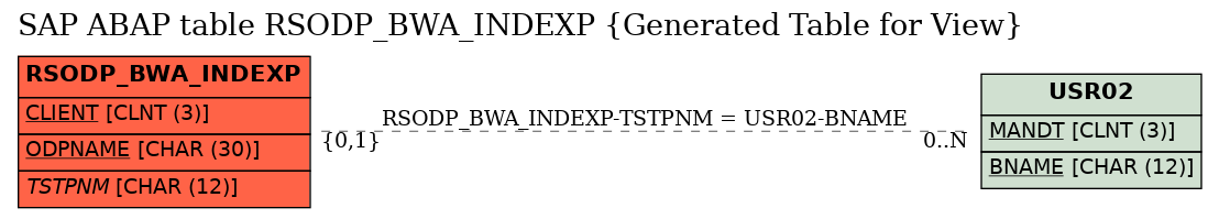 E-R Diagram for table RSODP_BWA_INDEXP (Generated Table for View)