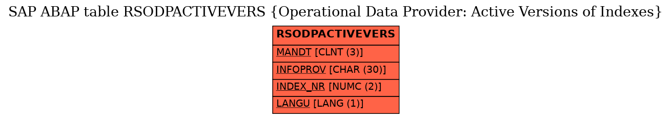 E-R Diagram for table RSODPACTIVEVERS (Operational Data Provider: Active Versions of Indexes)