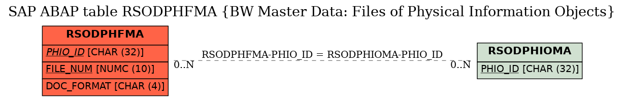 E-R Diagram for table RSODPHFMA (BW Master Data: Files of Physical Information Objects)