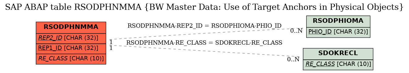 E-R Diagram for table RSODPHNMMA (BW Master Data: Use of Target Anchors in Physical Objects)