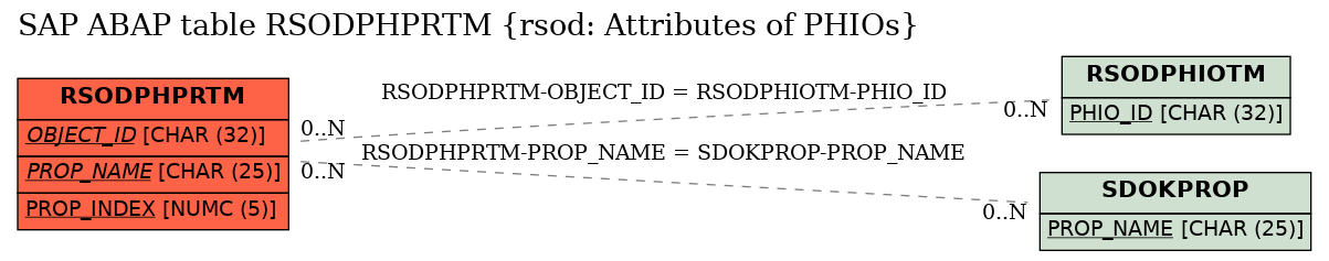 E-R Diagram for table RSODPHPRTM (rsod: Attributes of PHIOs)