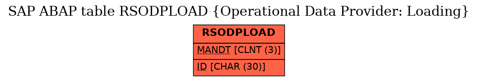 E-R Diagram for table RSODPLOAD (Operational Data Provider: Loading)