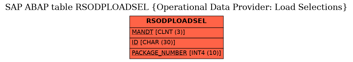 E-R Diagram for table RSODPLOADSEL (Operational Data Provider: Load Selections)