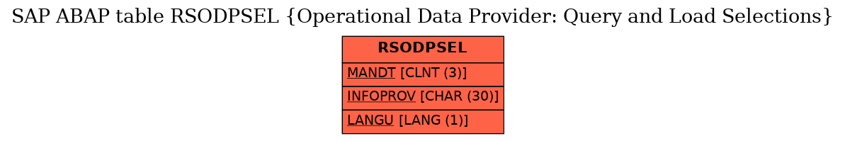 E-R Diagram for table RSODPSEL (Operational Data Provider: Query and Load Selections)