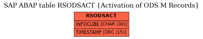 E-R Diagram for table RSODSACT (Activation of ODS M Records)