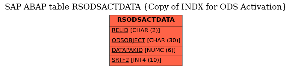 E-R Diagram for table RSODSACTDATA (Copy of INDX for ODS Activation)