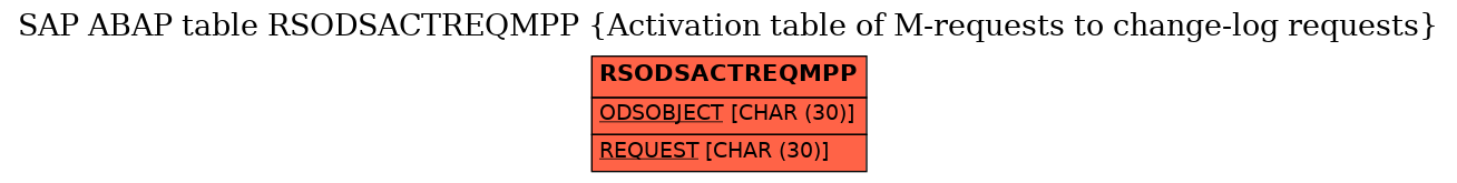 E-R Diagram for table RSODSACTREQMPP (Activation table of M-requests to change-log requests)