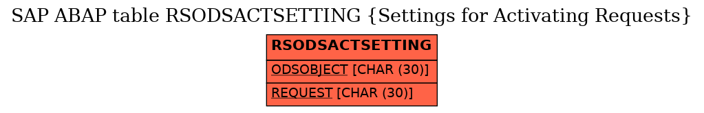 E-R Diagram for table RSODSACTSETTING (Settings for Activating Requests)