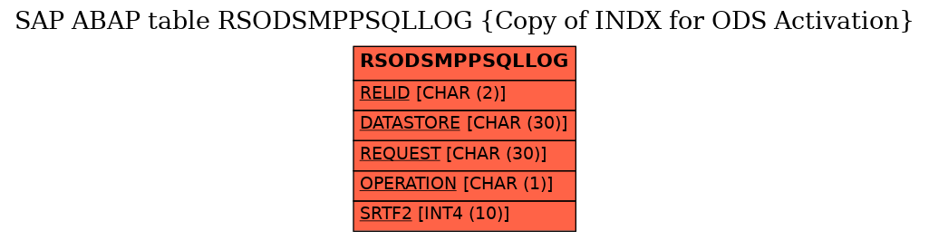 E-R Diagram for table RSODSMPPSQLLOG (Copy of INDX for ODS Activation)