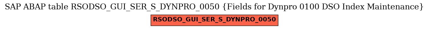 E-R Diagram for table RSODSO_GUI_SER_S_DYNPRO_0050 (Fields for Dynpro 0100 DSO Index Maintenance)