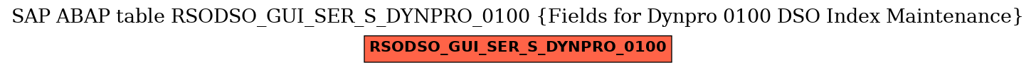 E-R Diagram for table RSODSO_GUI_SER_S_DYNPRO_0100 (Fields for Dynpro 0100 DSO Index Maintenance)