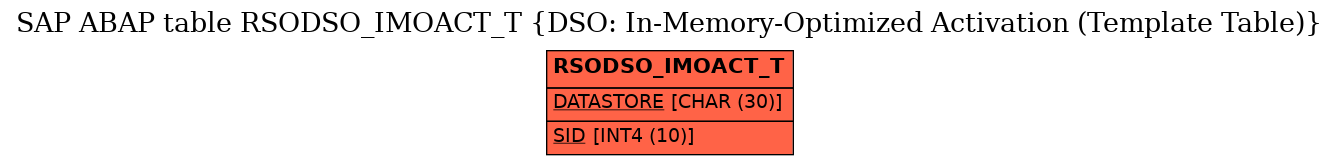 E-R Diagram for table RSODSO_IMOACT_T (DSO: In-Memory-Optimized Activation (Template Table))