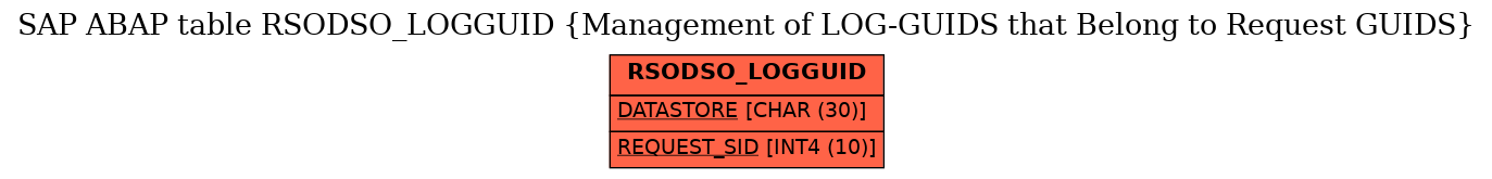 E-R Diagram for table RSODSO_LOGGUID (Management of LOG-GUIDS that Belong to Request GUIDS)