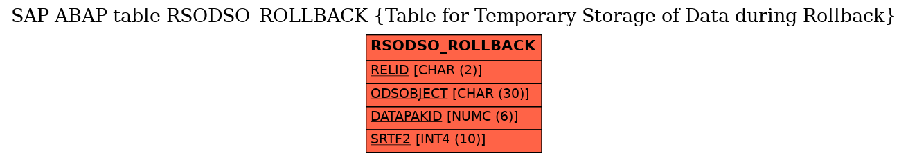 E-R Diagram for table RSODSO_ROLLBACK (Table for Temporary Storage of Data during Rollback)