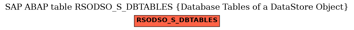 E-R Diagram for table RSODSO_S_DBTABLES (Database Tables of a DataStore Object)