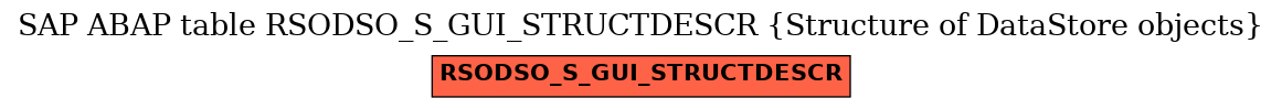 E-R Diagram for table RSODSO_S_GUI_STRUCTDESCR (Structure of DataStore objects)