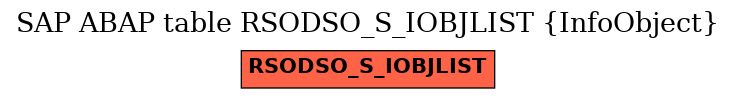 E-R Diagram for table RSODSO_S_IOBJLIST (InfoObject)