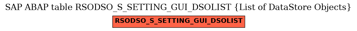 E-R Diagram for table RSODSO_S_SETTING_GUI_DSOLIST (List of DataStore Objects)