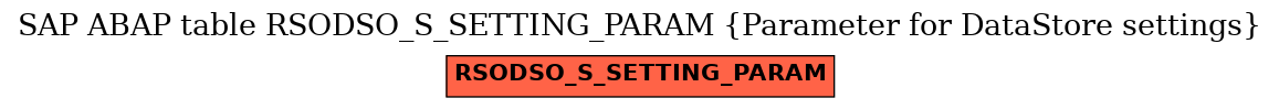 E-R Diagram for table RSODSO_S_SETTING_PARAM (Parameter for DataStore settings)