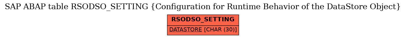 E-R Diagram for table RSODSO_SETTING (Configuration for Runtime Behavior of the DataStore Object)