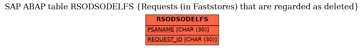 E-R Diagram for table RSODSODELFS (Requests (in Faststores) that are regarded as deleted)