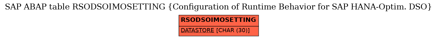 E-R Diagram for table RSODSOIMOSETTING (Configuration of Runtime Behavior for SAP HANA-Optim. DSO)