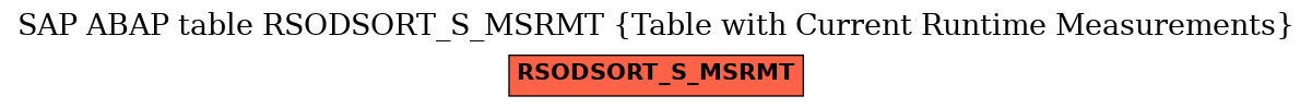 E-R Diagram for table RSODSORT_S_MSRMT (Table with Current Runtime Measurements)