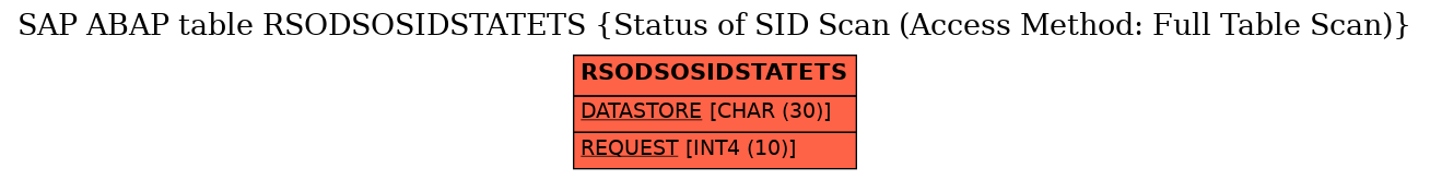 E-R Diagram for table RSODSOSIDSTATETS (Status of SID Scan (Access Method: Full Table Scan))