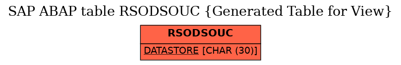 E-R Diagram for table RSODSOUC (Generated Table for View)