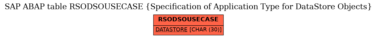 E-R Diagram for table RSODSOUSECASE (Specification of Application Type for DataStore Objects)