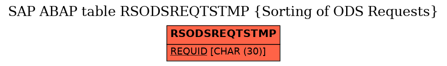 E-R Diagram for table RSODSREQTSTMP (Sorting of ODS Requests)