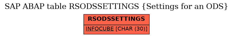 E-R Diagram for table RSODSSETTINGS (Settings for an ODS)