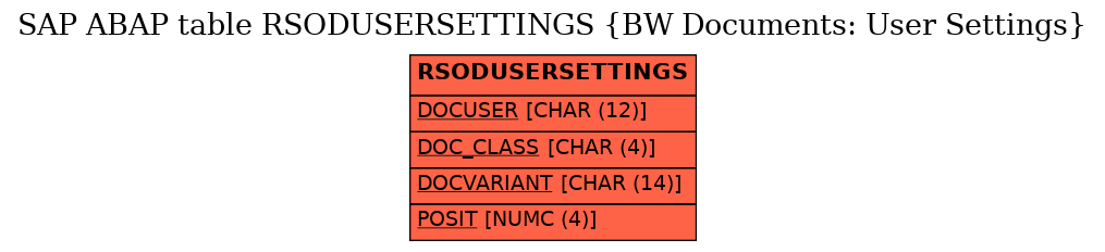 E-R Diagram for table RSODUSERSETTINGS (BW Documents: User Settings)