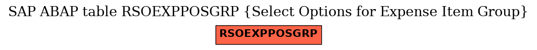 E-R Diagram for table RSOEXPPOSGRP (Select Options for Expense Item Group)