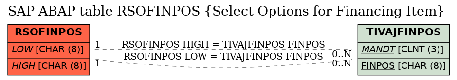 E-R Diagram for table RSOFINPOS (Select Options for Financing Item)