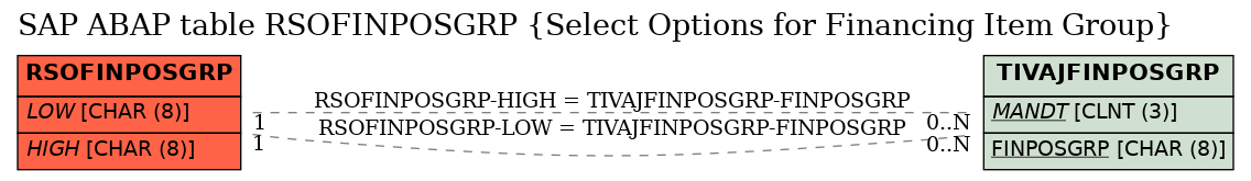 E-R Diagram for table RSOFINPOSGRP (Select Options for Financing Item Group)