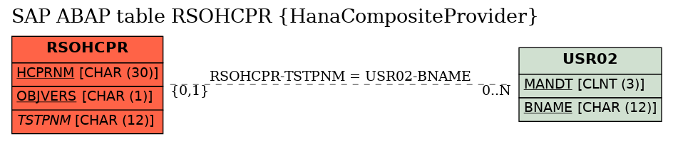 E-R Diagram for table RSOHCPR (HanaCompositeProvider)