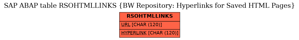 E-R Diagram for table RSOHTMLLINKS (BW Repository: Hyperlinks for Saved HTML Pages)