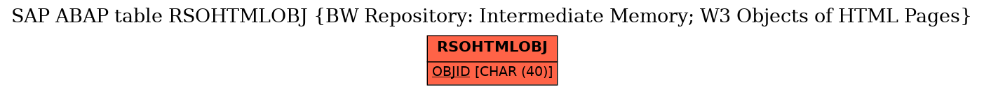 E-R Diagram for table RSOHTMLOBJ (BW Repository: Intermediate Memory; W3 Objects of HTML Pages)